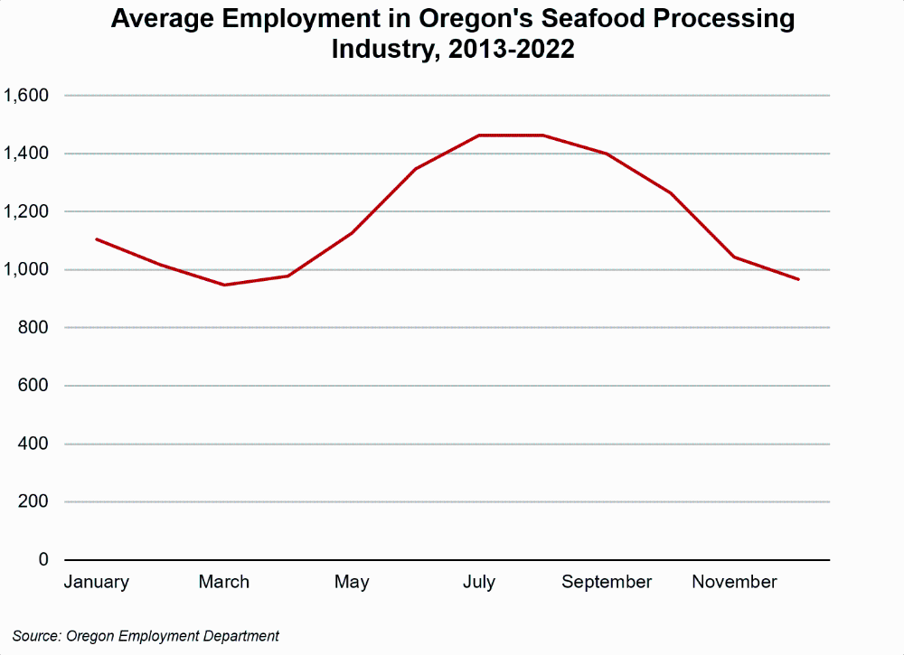 Graph showing Average Monthly Employment in Oregon's Seafood Processing Industry, 2013-2022