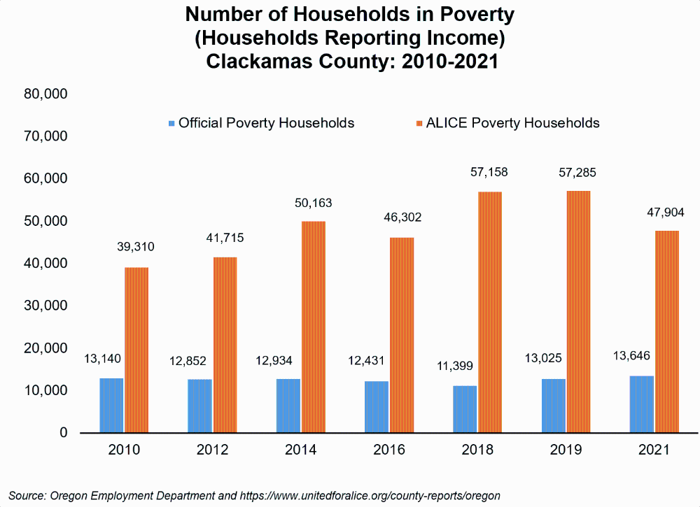 Graph showing Number of Households in Poverty (Households Reporting Income), Clackamas County: 2010-2021