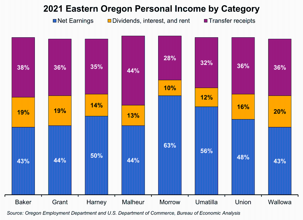 Graph showing 2021 Eastern Oregon Personal Income by Category