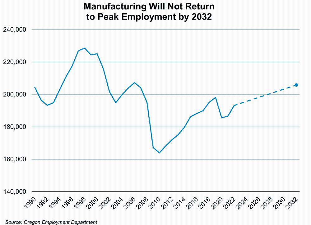 Graph showing Manufacturing Will Not Return to Peak Employment by 2032