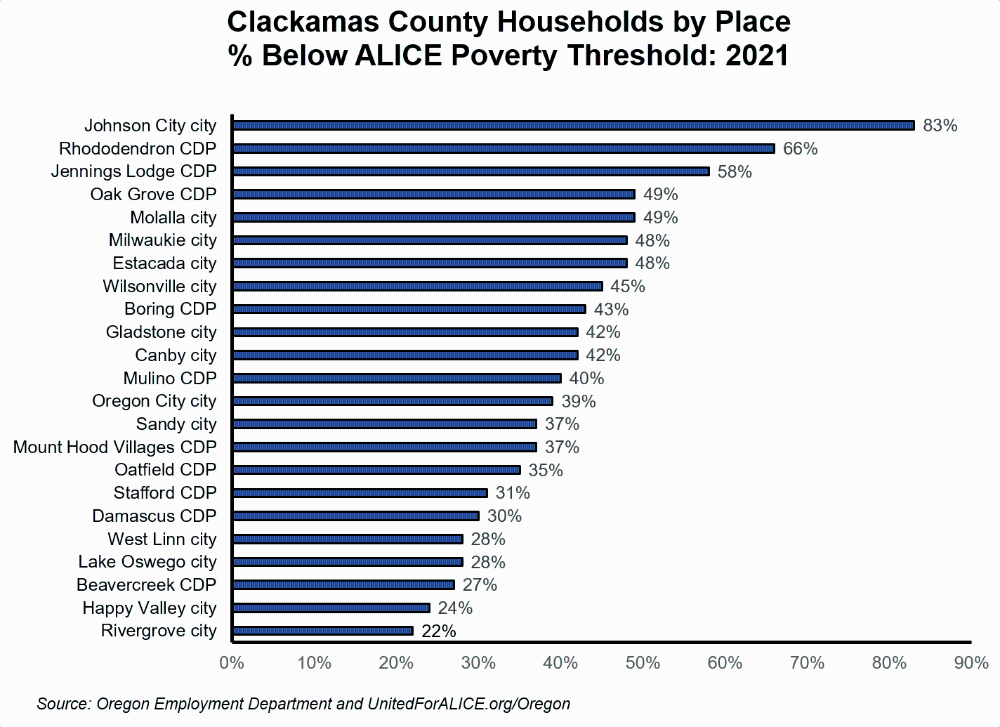 Graph showing Clackamas County Households by Place, % Below ALICE Poverty Threshold: 2021