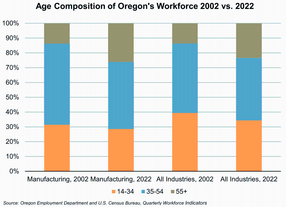 Graph showing Age Composition of Oregon's Workforce 2002 vs. 2022