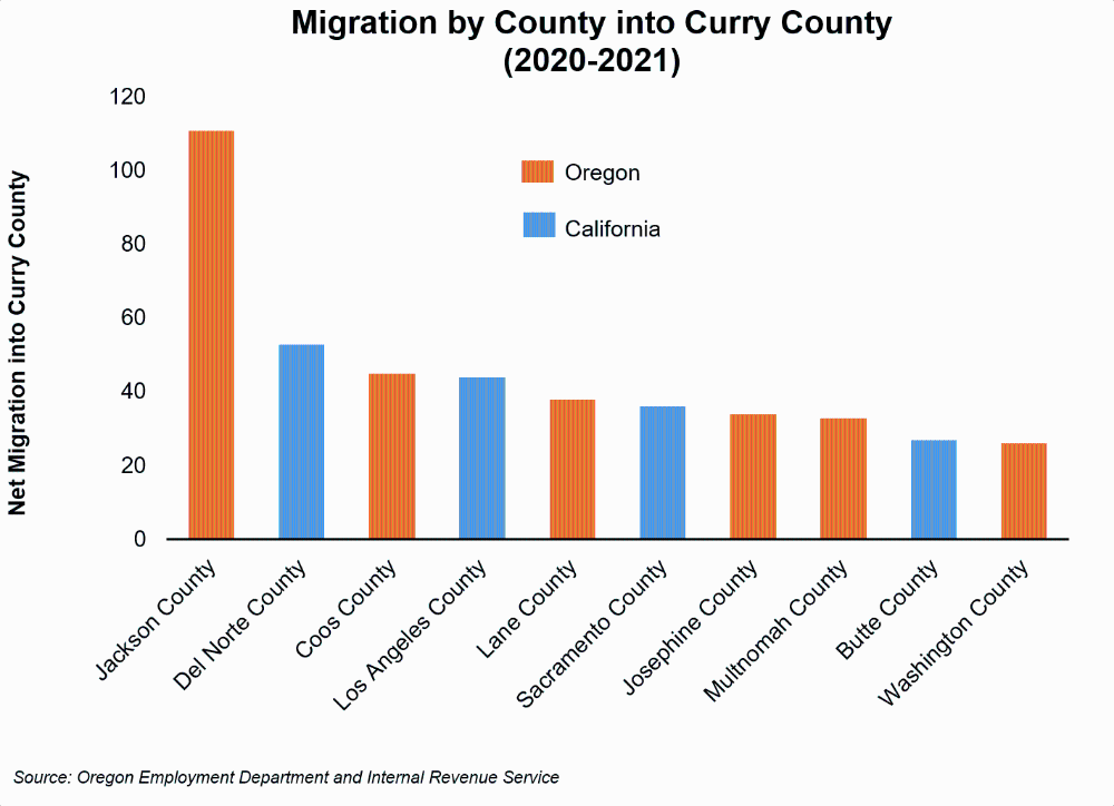 Graph showing Migration by County into Curry County (2020-2021)