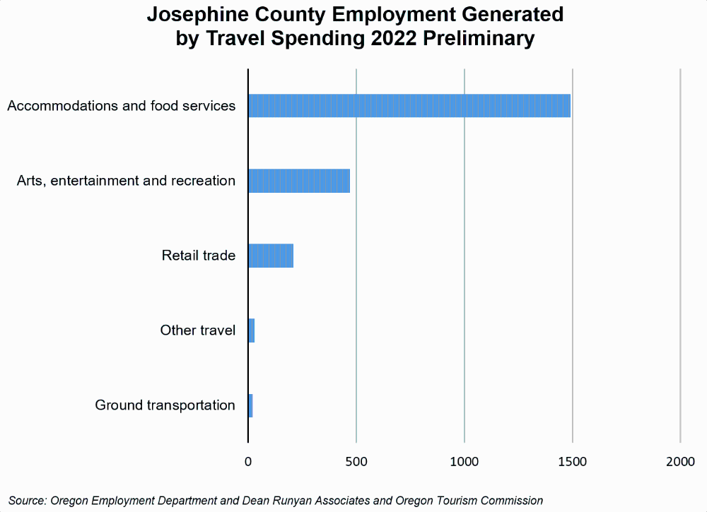 Graph showing Josephine County employment generated by travel spending, 2022 preliminary