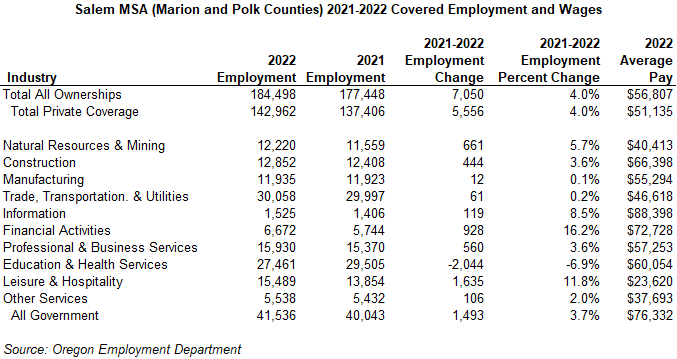 Table showing Salem MSA (Marion and Polk Counties) 2021-2022 Covered Employment and Wages