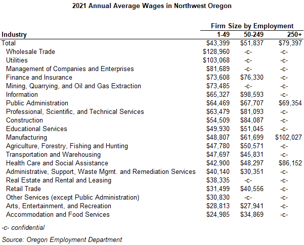 Table showing 2021 annual average wages in Northwest Oregon