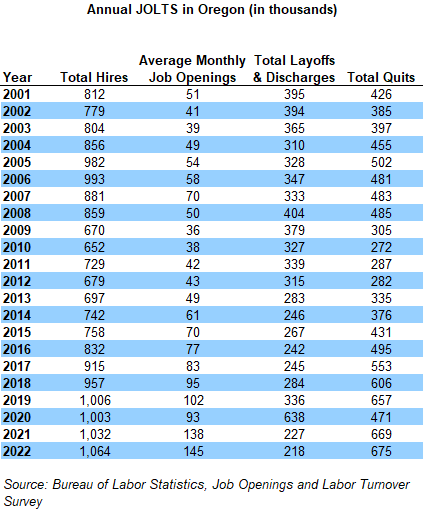 Table showing Annual JOLTS in Oregon (in thousands)