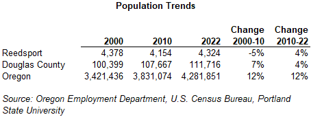 Table showing Population Trends