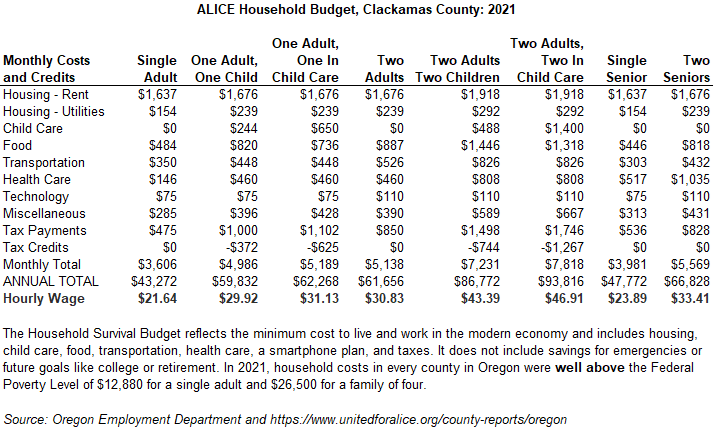 Table showing ALICE Household Budget, Clackamas County: 2021