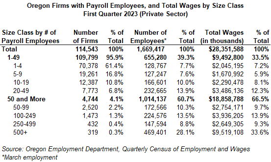 Table showing Oregon Firms with Payroll Employees, and Total Wages by Size Class, First Quarter 2023 (Private Sector)