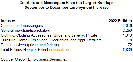 Table showing Couriers and Messengers Have the Largest Buildups