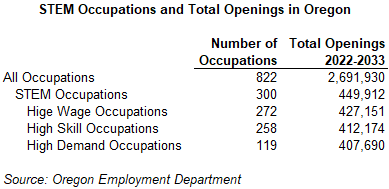 Table showing STEM Occupations and Total Openings in Oregon