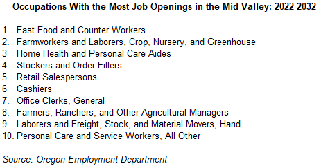 Table showing Occupations with the Most Job Openings in the Mid-Valley: 2022-2032