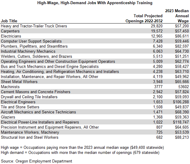 Table showing High-Wage, High-Demand Jobs With Apprenticeship Training