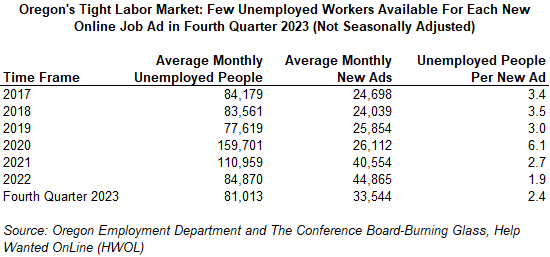 Table showing Oregon's Tight Labor Market: Few Unemployed Workers Available For Each New Online Job Ad in Fourth Quarter 2023
