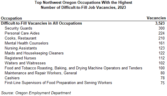 Table showing Top Northwest Oregon Occupations With the Highest Number of Difficult-to-Fill Job Vacancies, 2023