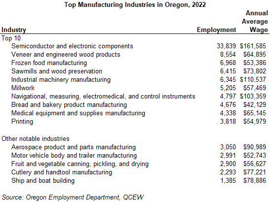 Table showing Top Manufacturing Industries in Oregon, 2022