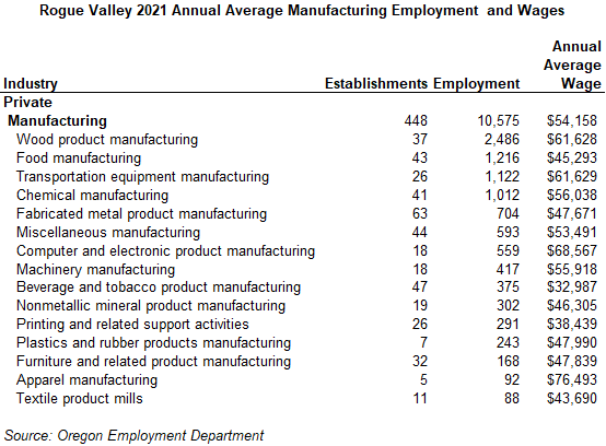 Table showing Rogue Valley 2021 Annual average manufacturong employment and wages