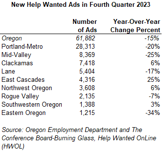 Table showing New Help Wanted Ads in Fourth Quarter 2023