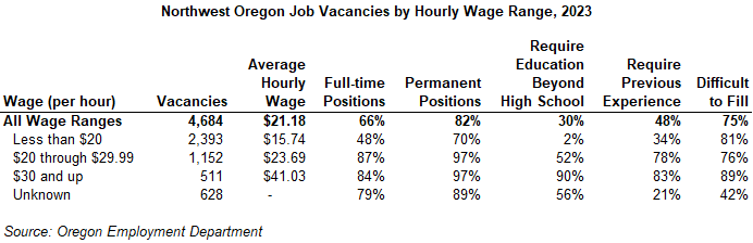 Table showing Northwest Oregon Job Vacancies by Hourly Wage Range, 2023