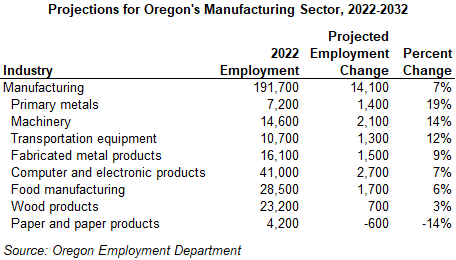 Table showing Projections for Oregon's Manufacturing Sector, 2022-2032
