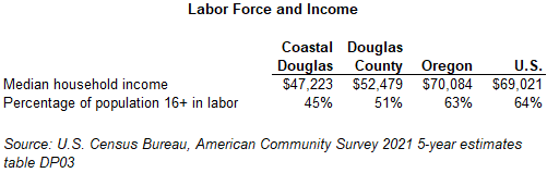 Table showing Labor Force and Income