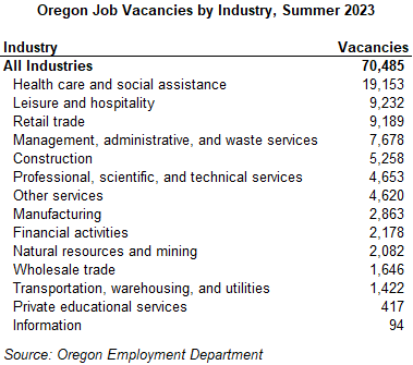 Table showing Oregon Job Vacancies by Industry, Summer 2023