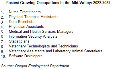 Table showing Fastest Growing Occupations in the Mid-Valley: 2022-2032