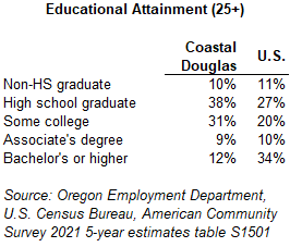 Table showing Educational Attainment (25+)