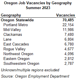 Table showing Oregon Job Vacancies by Geography Summer 2023