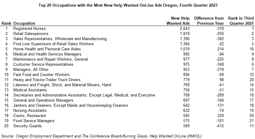 Table showing Top 20 Occupations with the Most New Help Wanted OnLine Ads, Oregon, Fourth Quarter 2023