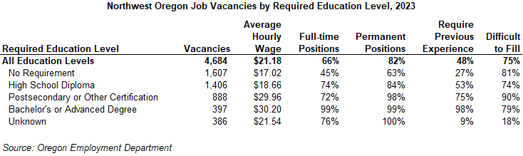 Table showing Northwest Oregon Job Vacancies by Required Education Level, 2023