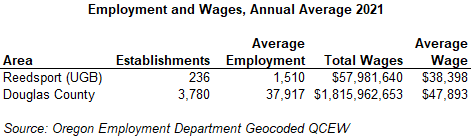Table showing Employment and Wages, Annual Average 2021