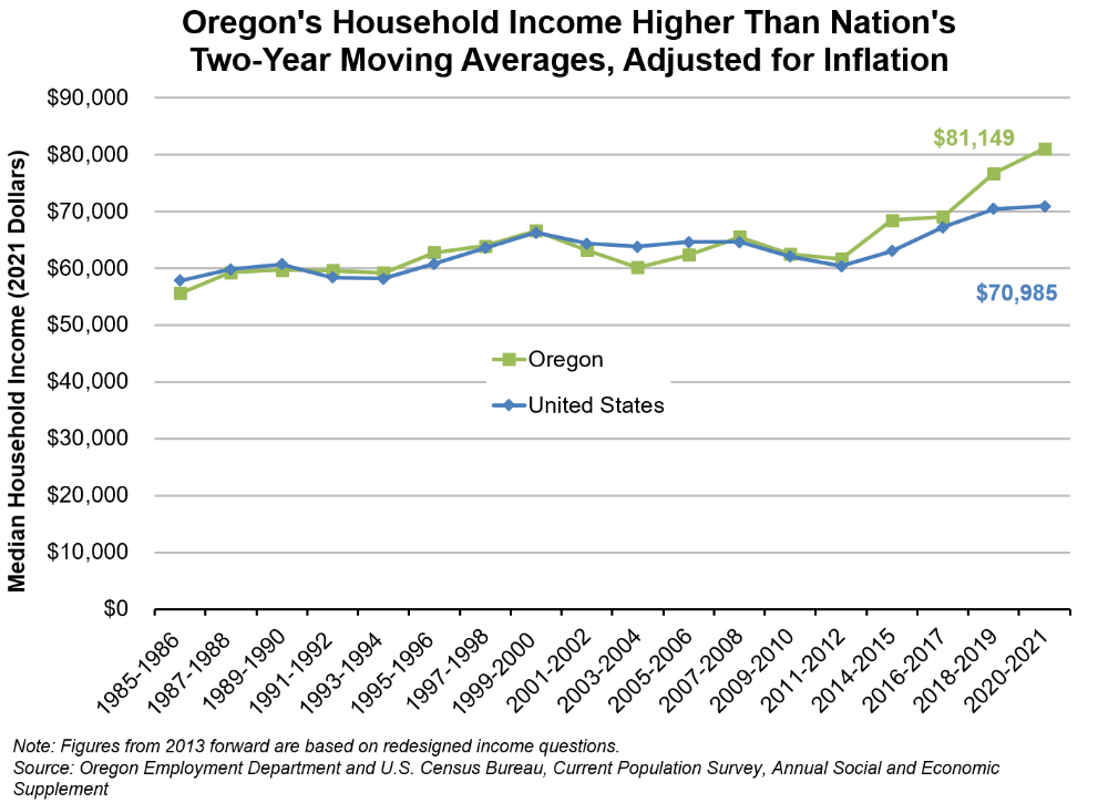 Graph showing Oregon's household income higher than nation's, two-year moving averages, adjusted for inflation