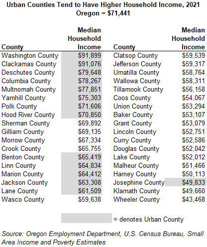Table showing urban counties tend to have higher household income, 2021, Oregon = $71,441