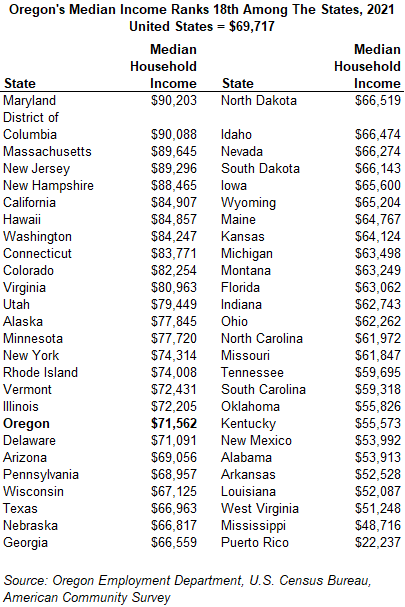 Table showing Oregon's median income ranks 18th among the states, 2021, United States = $69,717