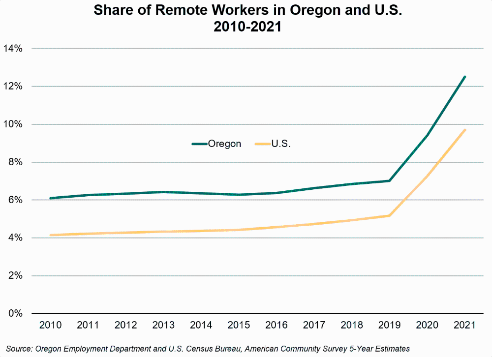 Graph showing share of remote workers in Oregon and U.S. 2010-2021
