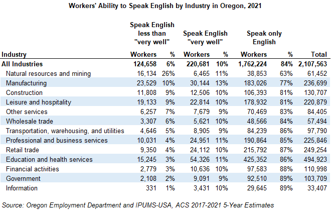 Table showing workers' ability to speak English by industry in Oregon, 2021