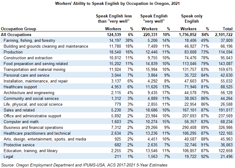 Table showing workers' ability to speak English by occupation in Oregon, 2021