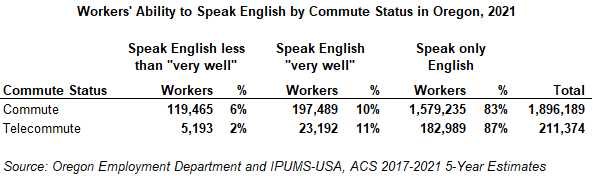Table showing workers' ability to speak English by commute status in Oregon, 2021