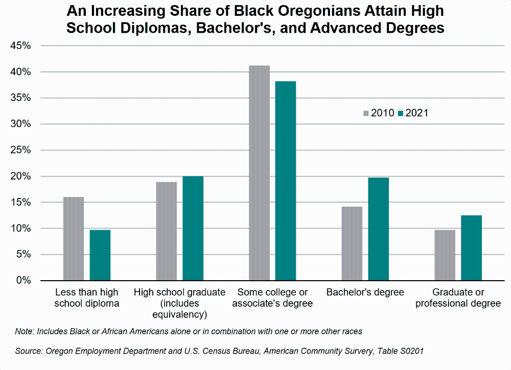 Graph showing an increasing share of Black Oregonians attain high school diplomas, bachelor's and advanced degrees