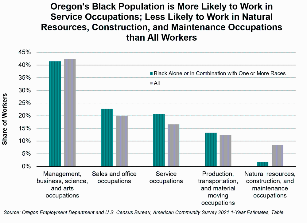 Graph showing Oregon's Black Population is More Likely to Work in Service Occupations; Less Likely to Work in Natural Resources, Construction, and Maintenance Occupations than All Workers