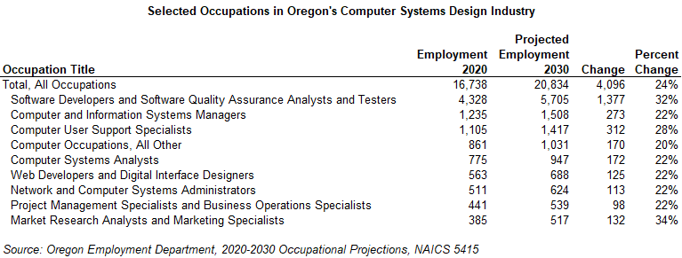 Table showing selected occupations in Oregon's computer systems design industry