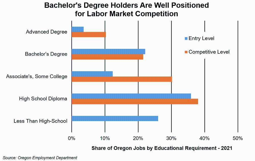 Graph showing Bachelor's Degree Holders Are Well Positioned for Labor Market Competition