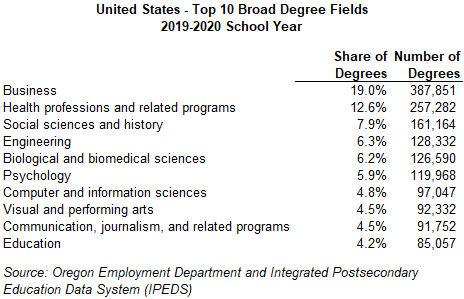 Table showing United States - top 10 broad degree fields, 2019-2020 school year