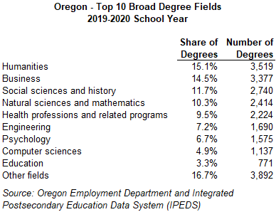 Table showing Oregon - top 10 broad degree fields, 2019-2020 school year