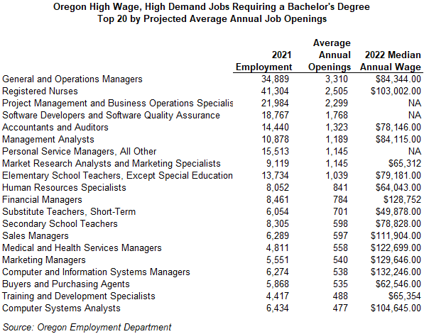 Table showing Oregon High Wage, High Demand Jobs Requiring a Bachelor's Degree, Top 20 by Projected Average Annual Job Openings