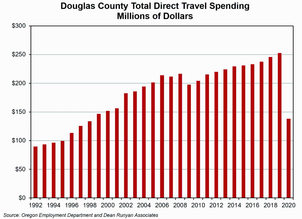 Graph showing Douglas County Total Direct Travel Spending (Millions of Dollars)