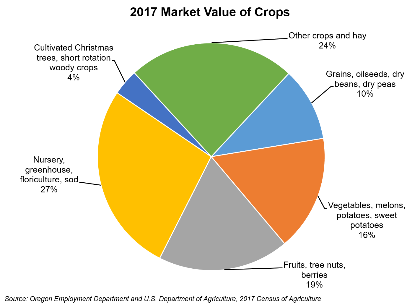 Graph showing 2017 market value of crops