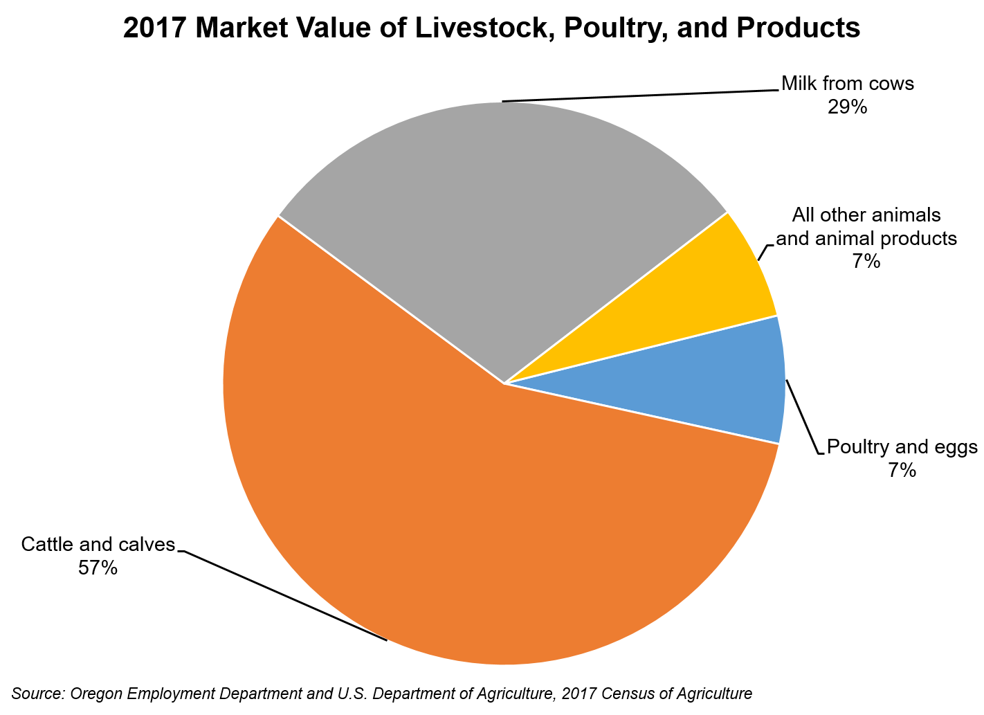 Graph showing 2017 market value of livestock, poultry, and products